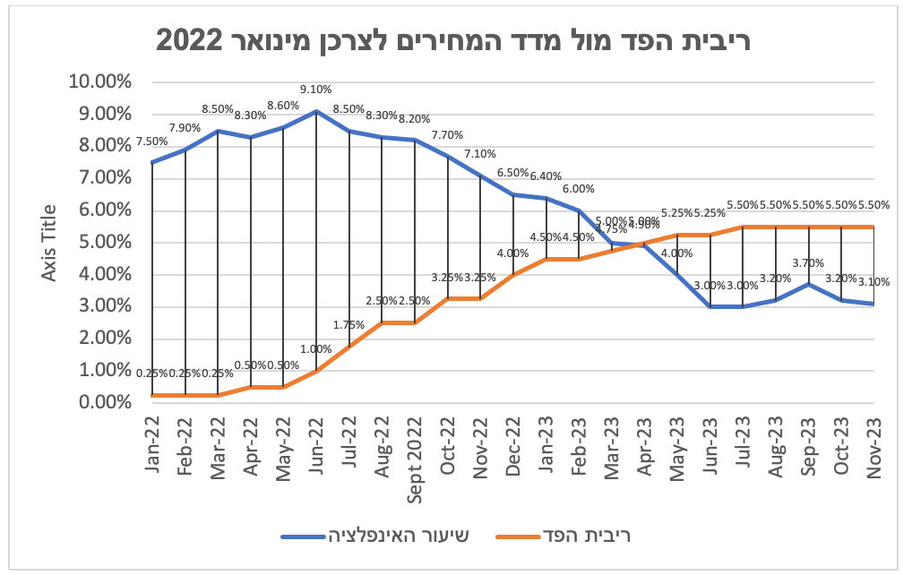 הריבית בארהב מתנת חג המולד של פאוול וול סטריט מגיבה בעליות